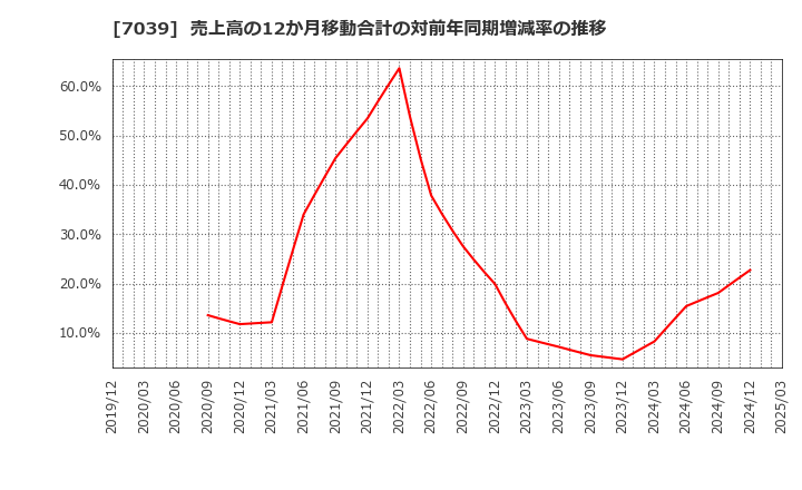 7039 ブリッジインターナショナル(株): 売上高の12か月移動合計の対前年同期増減率の推移