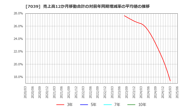7039 ブリッジインターナショナル(株): 売上高12か月移動合計の対前年同期増減率の平均値の推移