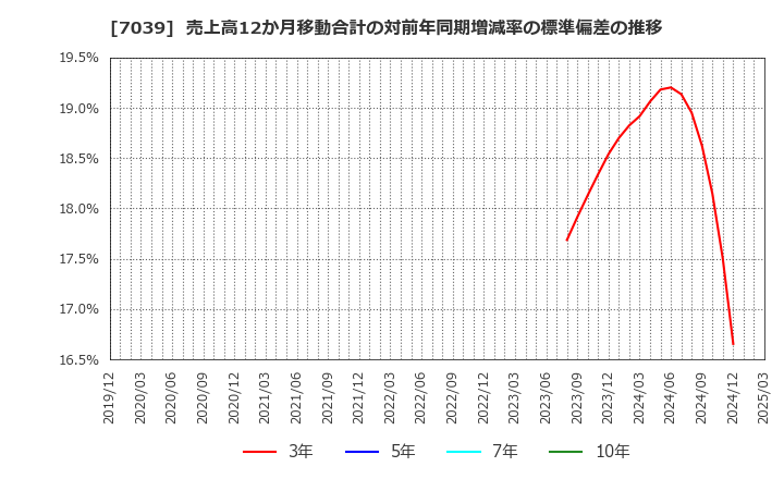 7039 ブリッジインターナショナル(株): 売上高12か月移動合計の対前年同期増減率の標準偏差の推移