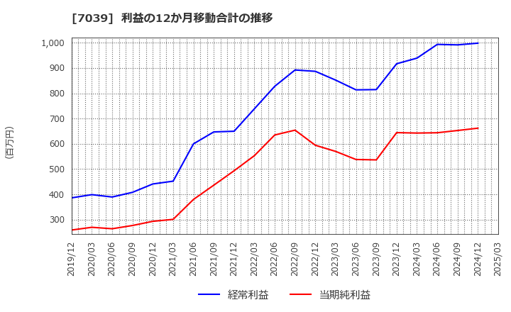 7039 ブリッジインターナショナル(株): 利益の12か月移動合計の推移