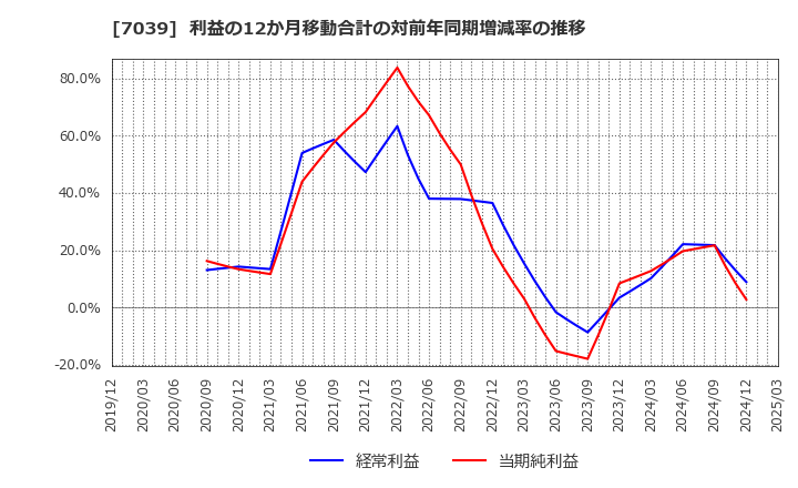 7039 ブリッジインターナショナル(株): 利益の12か月移動合計の対前年同期増減率の推移