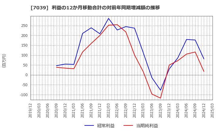 7039 ブリッジインターナショナル(株): 利益の12か月移動合計の対前年同期増減額の推移