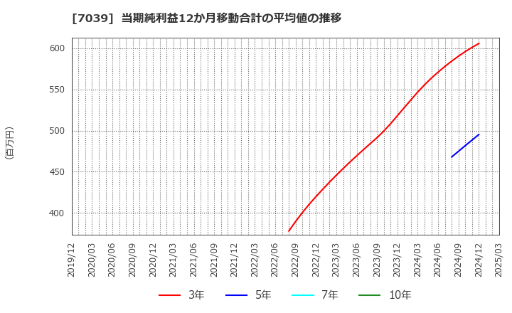 7039 ブリッジインターナショナル(株): 当期純利益12か月移動合計の平均値の推移