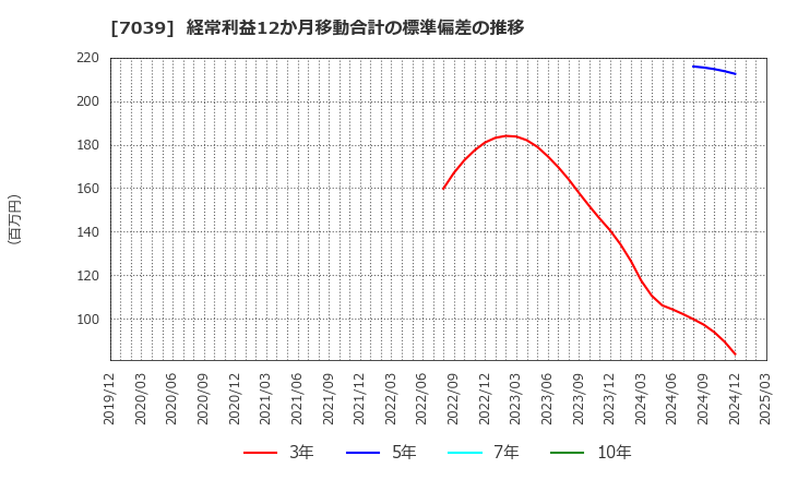 7039 ブリッジインターナショナル(株): 経常利益12か月移動合計の標準偏差の推移