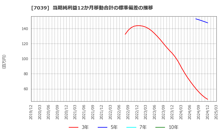 7039 ブリッジインターナショナル(株): 当期純利益12か月移動合計の標準偏差の推移