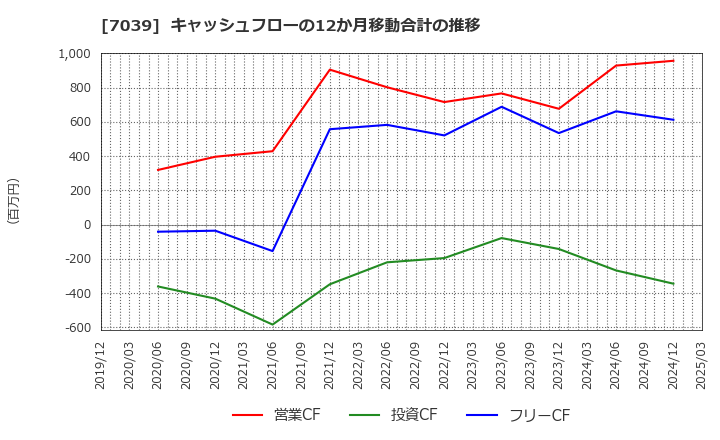 7039 ブリッジインターナショナル(株): キャッシュフローの12か月移動合計の推移