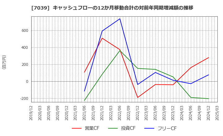 7039 ブリッジインターナショナル(株): キャッシュフローの12か月移動合計の対前年同期増減額の推移