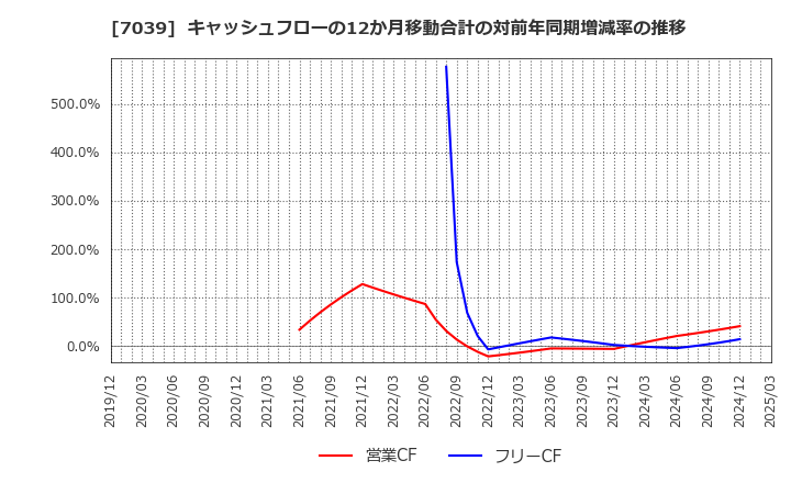 7039 ブリッジインターナショナル(株): キャッシュフローの12か月移動合計の対前年同期増減率の推移