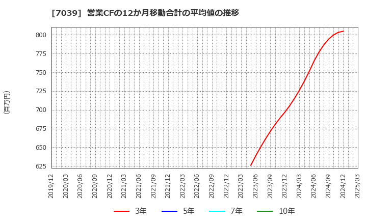 7039 ブリッジインターナショナル(株): 営業CFの12か月移動合計の平均値の推移