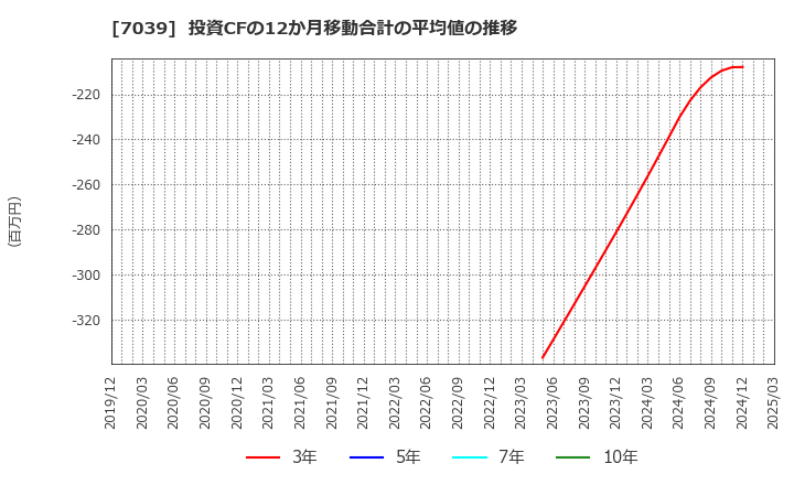 7039 ブリッジインターナショナル(株): 投資CFの12か月移動合計の平均値の推移