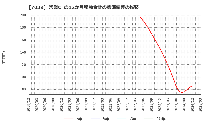 7039 ブリッジインターナショナル(株): 営業CFの12か月移動合計の標準偏差の推移