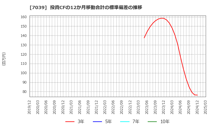 7039 ブリッジインターナショナル(株): 投資CFの12か月移動合計の標準偏差の推移