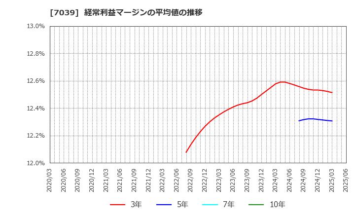 7039 ブリッジインターナショナル(株): 経常利益マージンの平均値の推移