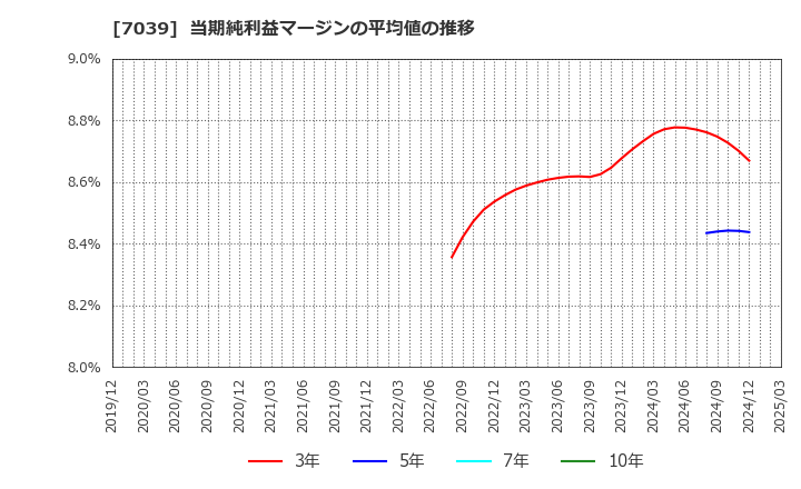 7039 ブリッジインターナショナル(株): 当期純利益マージンの平均値の推移
