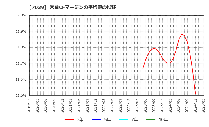 7039 ブリッジインターナショナル(株): 営業CFマージンの平均値の推移