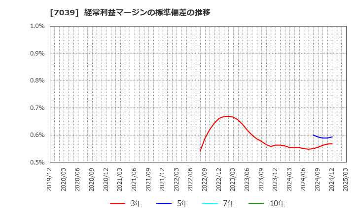 7039 ブリッジインターナショナル(株): 経常利益マージンの標準偏差の推移