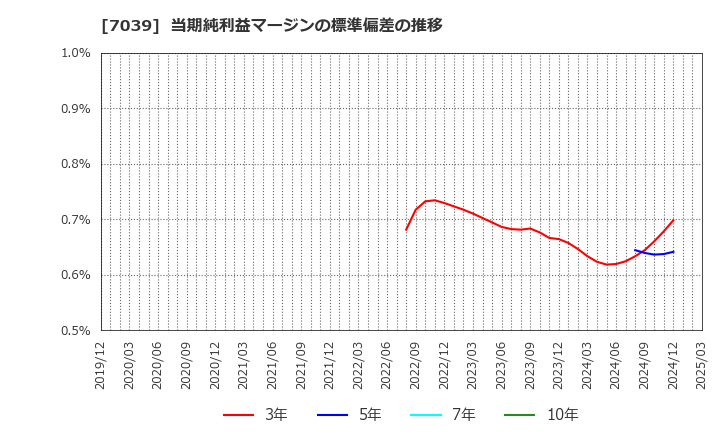 7039 ブリッジインターナショナル(株): 当期純利益マージンの標準偏差の推移