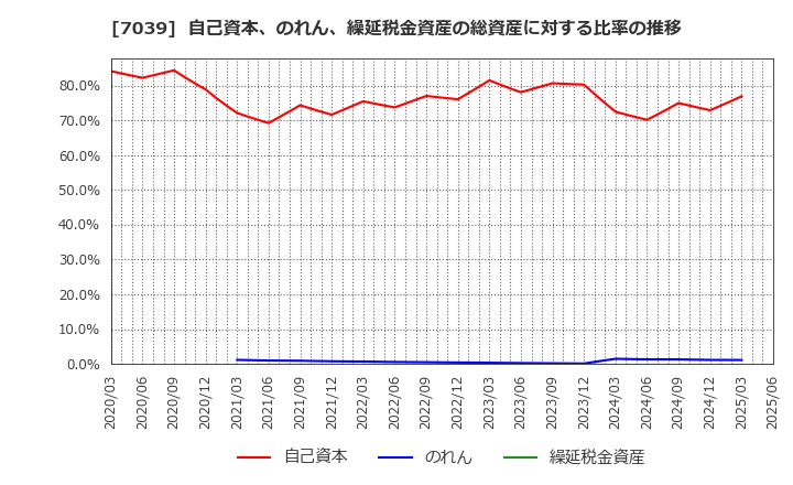 7039 ブリッジインターナショナル(株): 自己資本、のれん、繰延税金資産の総資産に対する比率の推移