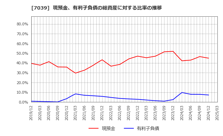 7039 ブリッジインターナショナル(株): 現預金、有利子負債の総資産に対する比率の推移