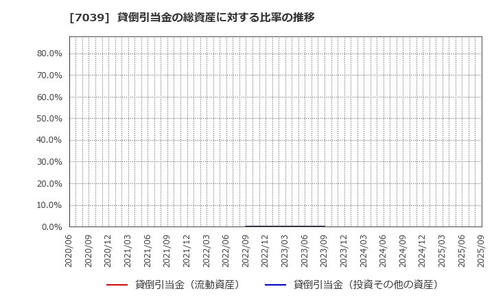 7039 ブリッジインターナショナル(株): 貸倒引当金の総資産に対する比率の推移