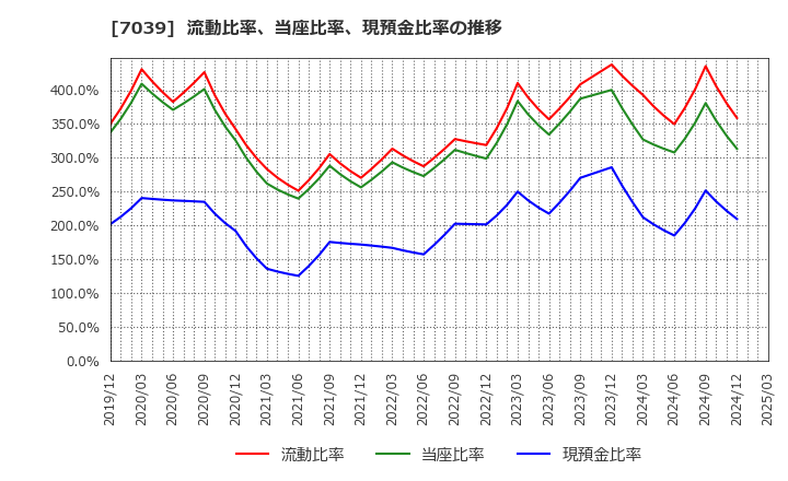 7039 ブリッジインターナショナル(株): 流動比率、当座比率、現預金比率の推移