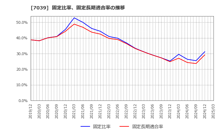 7039 ブリッジインターナショナル(株): 固定比率、固定長期適合率の推移