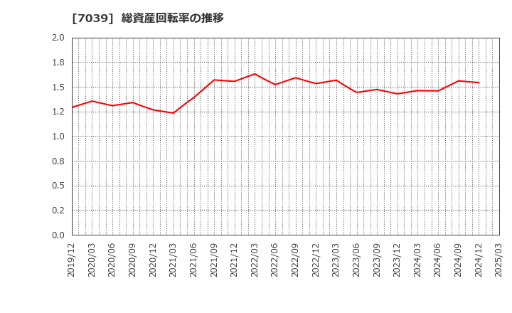 7039 ブリッジインターナショナル(株): 総資産回転率の推移