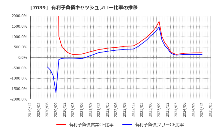 7039 ブリッジインターナショナル(株): 有利子負債キャッシュフロー比率の推移