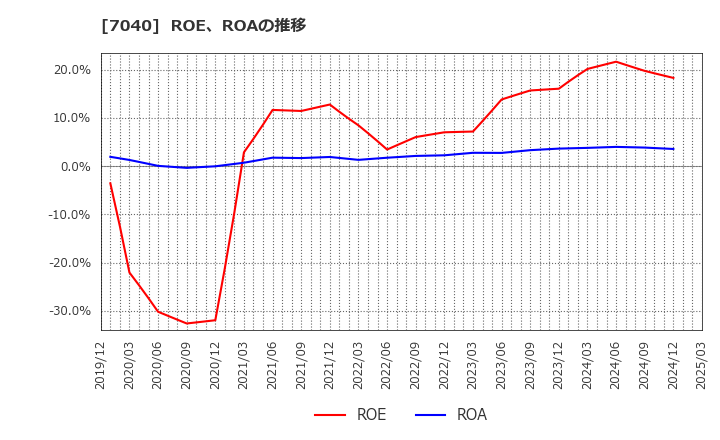 7040 (株)サン・ライフホールディング: ROE、ROAの推移