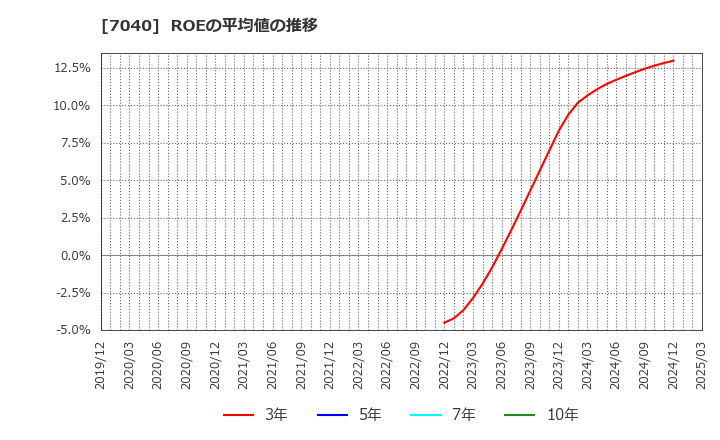 7040 (株)サン・ライフホールディング: ROEの平均値の推移