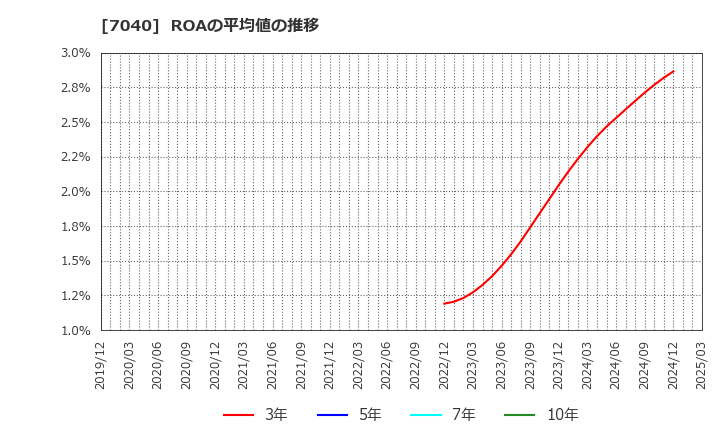 7040 (株)サン・ライフホールディング: ROAの平均値の推移