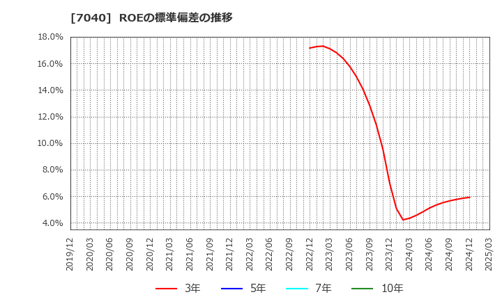 7040 (株)サン・ライフホールディング: ROEの標準偏差の推移