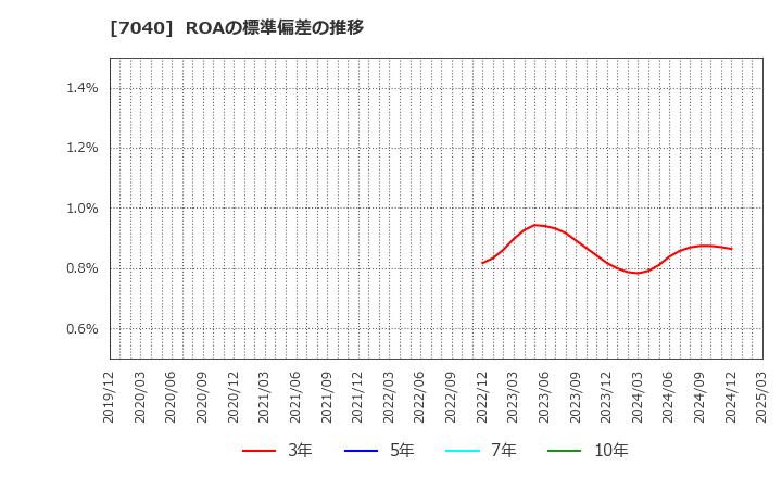 7040 (株)サン・ライフホールディング: ROAの標準偏差の推移