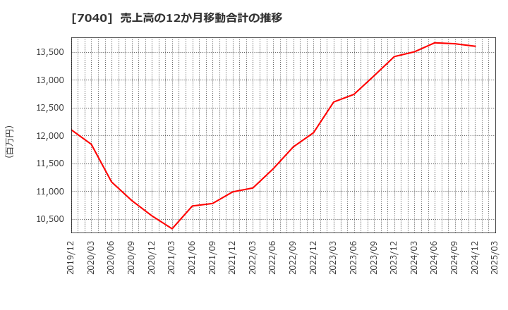 7040 (株)サン・ライフホールディング: 売上高の12か月移動合計の推移