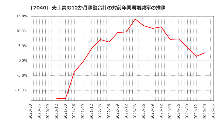 7040 (株)サン・ライフホールディング: 売上高の12か月移動合計の対前年同期増減率の推移