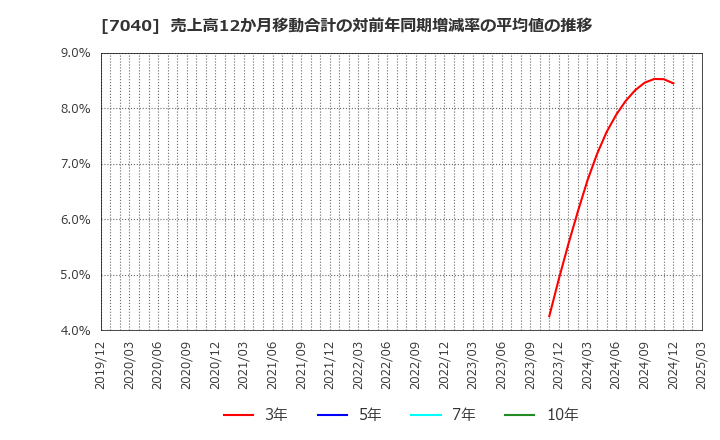7040 (株)サン・ライフホールディング: 売上高12か月移動合計の対前年同期増減率の平均値の推移