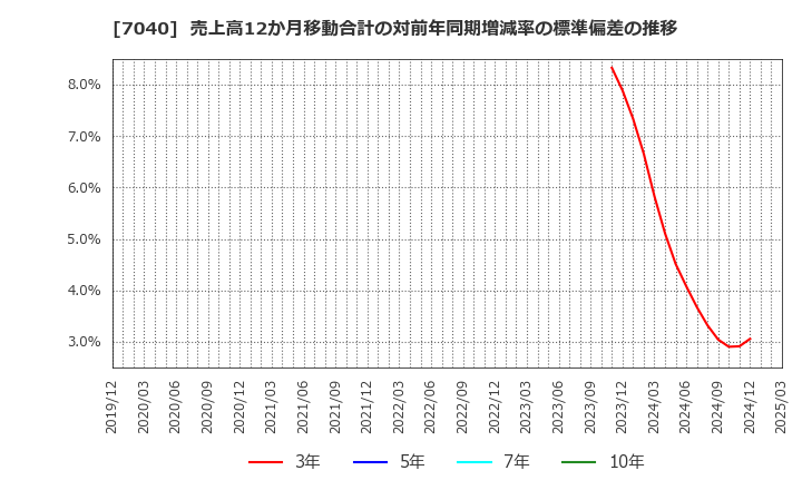7040 (株)サン・ライフホールディング: 売上高12か月移動合計の対前年同期増減率の標準偏差の推移