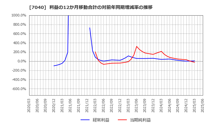 7040 (株)サン・ライフホールディング: 利益の12か月移動合計の対前年同期増減率の推移