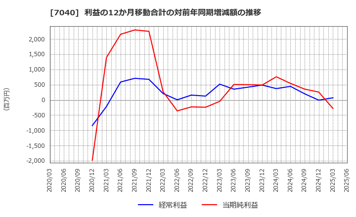 7040 (株)サン・ライフホールディング: 利益の12か月移動合計の対前年同期増減額の推移