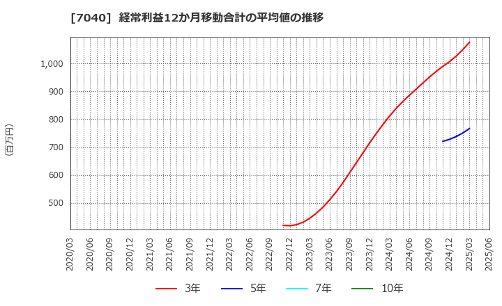 7040 (株)サン・ライフホールディング: 経常利益12か月移動合計の平均値の推移