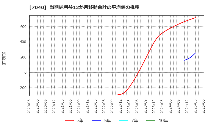 7040 (株)サン・ライフホールディング: 当期純利益12か月移動合計の平均値の推移