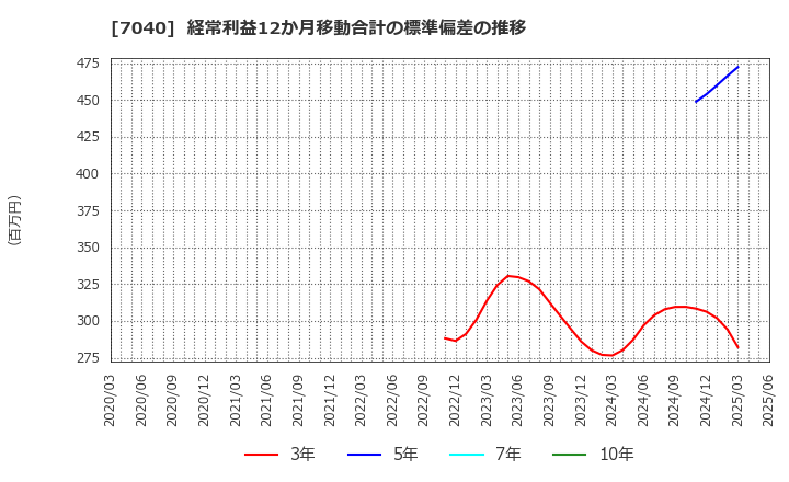 7040 (株)サン・ライフホールディング: 経常利益12か月移動合計の標準偏差の推移