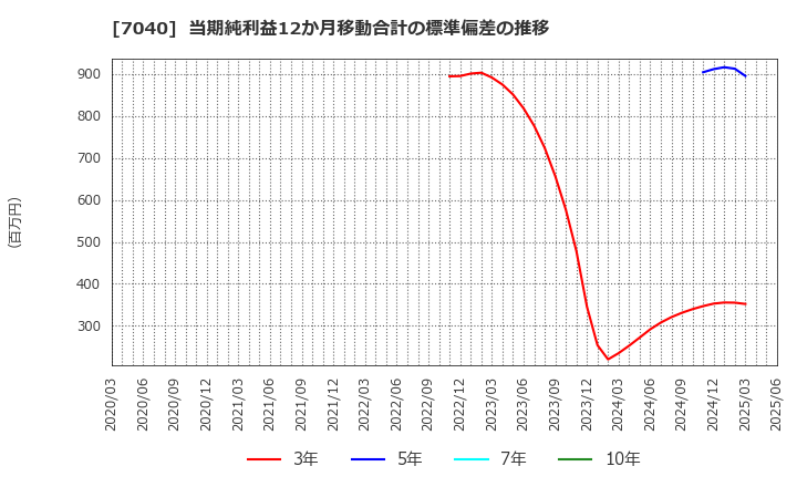 7040 (株)サン・ライフホールディング: 当期純利益12か月移動合計の標準偏差の推移