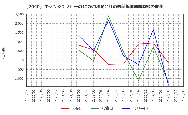 7040 (株)サン・ライフホールディング: キャッシュフローの12か月移動合計の対前年同期増減額の推移