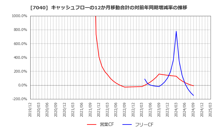 7040 (株)サン・ライフホールディング: キャッシュフローの12か月移動合計の対前年同期増減率の推移