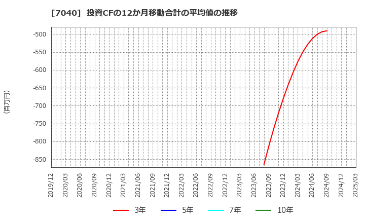 7040 (株)サン・ライフホールディング: 投資CFの12か月移動合計の平均値の推移