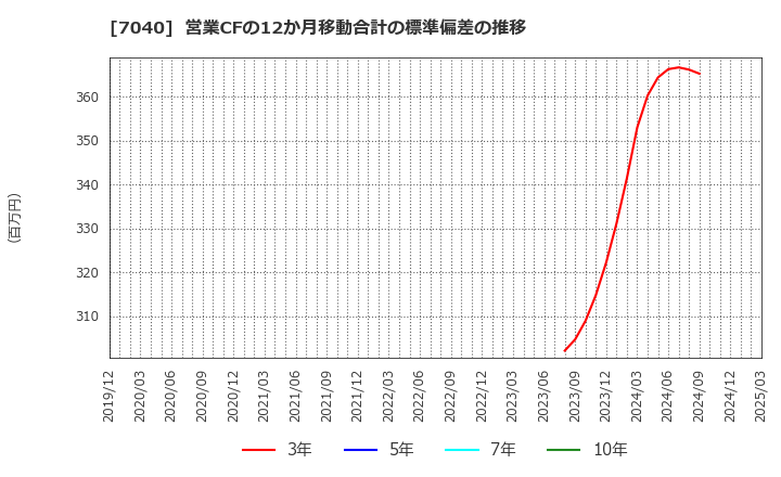 7040 (株)サン・ライフホールディング: 営業CFの12か月移動合計の標準偏差の推移