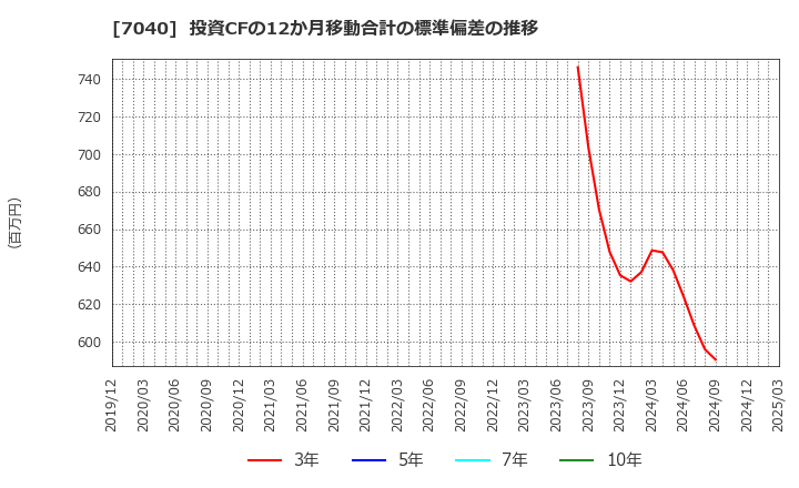 7040 (株)サン・ライフホールディング: 投資CFの12か月移動合計の標準偏差の推移