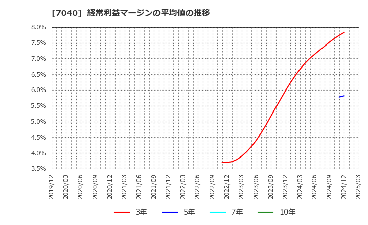 7040 (株)サン・ライフホールディング: 経常利益マージンの平均値の推移