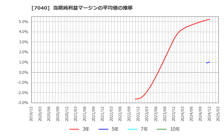 7040 (株)サン・ライフホールディング: 当期純利益マージンの平均値の推移